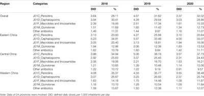 Antibiotic Use in China’s Public Healthcare Institutions During the COVID-19 Pandemic: An Analysis of Nationwide Procurement Data, 2018–2020